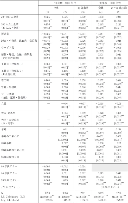 表 3 1970 年代前半以降の Off-JT 受講の規定要因についてのプロビット分析の推定結果 (限界効果) 70 年代〜2000 年代 80 年代〜2000 年代 全体 35 歳未満 全体 24〜35 歳未満 (1) (2) (3) (4) (5) 30〜299 人企業 0.055 0.056 0.059 0.052 0.041 [0.018]*** [0.018]*** [0.024]** [0.018]*** [0.028] 300 人以上企業 0.156 0.151 0.163 0.145 0.1