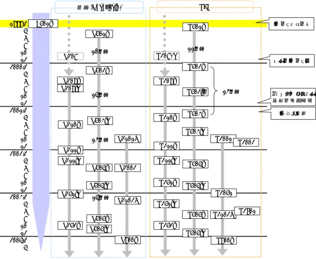 図 表   4  携 帯 端 末 の 発 売 状 況 ＜ 1992 年 〜 2004 年 ＞   1999.2 4 6 8 10 12 2000.2 4 6 8 10 12 2001.2 4 6 8 10 12 2002.2 4 6 8 10 12 2003.2 4 6 8 10 12 2004.2 4 P208 P209i P209iSP210iP211i P211iSP251iSP252i P501i P505iSP502i P503iSP504iP504iSP505i P2002 P2102VP210