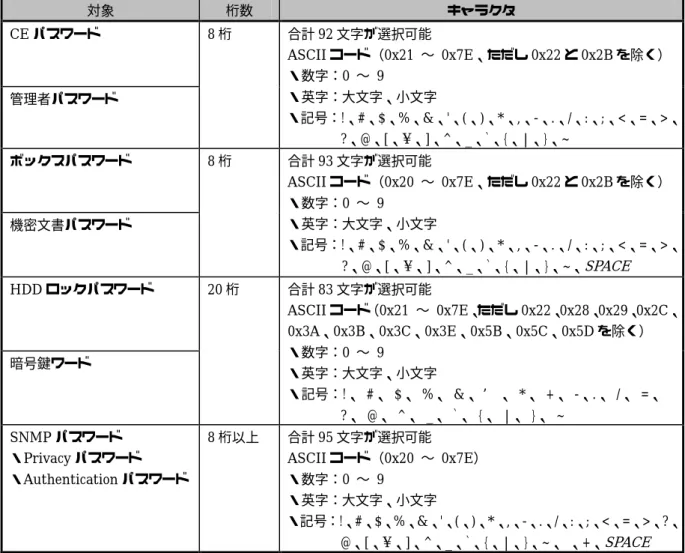 表  6    パスワードに利用されるキャラクタと桁数  対象  桁数  キャラクタ  CE パスワード  管理者パスワード  8 桁  合計 92 文字が選択可能 ASCIIコード（0x21  〜  0x7E、ただし 0x22 と 0x2B を除く） ・数字：0 〜  9                       ・英字：大文字、小文字                ・記号：!、#、$、%、 &amp;、'、(、)、*、,、-、.、/、 :、;、<、=、>、 ?、@、[、¥、]、^、_、`、