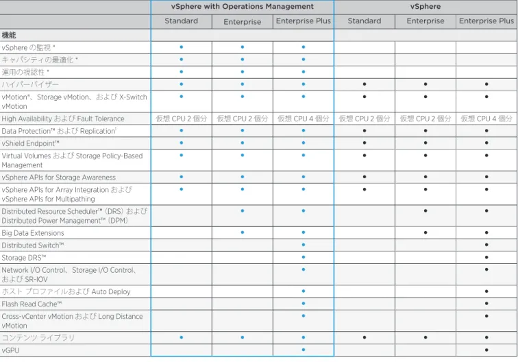 図  1 ：  vSphere with Operations Management 6  および  vSphere 6  のエディション