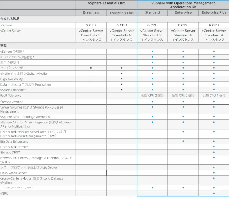 図  2 ：  vSphere 6 Essentials Kit および vSphere with Operations Management 6 Acceleration Kit 