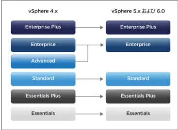 図  5 ：  vSphere 、 vSphere with Operations Management 、および  vCloud  Suite  間のアップグレード方法既存のお客様へのバージョン  アップグレードの提供有効な SnS 契約をお持ちの vSphere のお客様は、無償でバー ジョンを vSphere 6.0 にアップグレードできます。バージョンを vSphere 6.0 にアップグレードするには、新しいエンドユーザー 使用許諾書 （EULA） と vSphere 6 のライセンス モデルに同