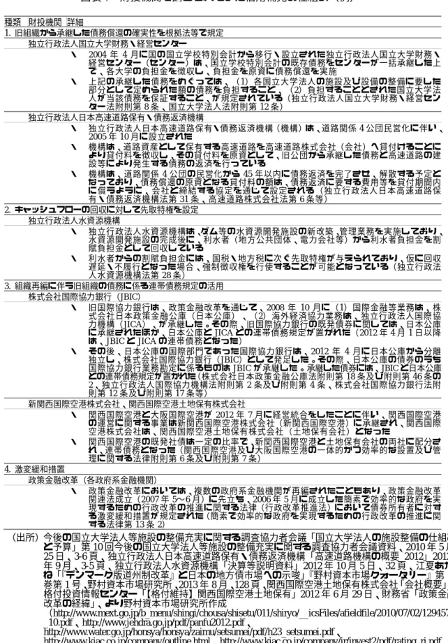 図表 7   財投機関で講じられてきた信用補完の仕組み（例） 種類  財投機関  詳細  1.  旧組織から承継した債務償還の確実性を根拠法等で規定 独立行政法人国立大学財務・経営センター ・  2004 年 4 月に国の国立学校特別会計から移行・設立された独立行政法人国立大学財務・ 経営センター（センター）は、国立学校特別会計の既存債務をセンターが一括承継した上 で、各大学の負担金を徴収し、負担金を原資に債務償還を実施  ・  上記の承継した債務をめぐっては、（1）各国立大学法人の施設及び設備の整備に要し