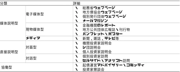 図表 11   IR 活動の種類 分類 詳細 媒体説明型  電子媒体型  ・  総務省ウェブページ   ・  地方債協会ウェブページ  ・  個別発行団体ウェブページ ・  メールマガジン  現物媒体型  ・  金融機関のレポート  ・  地方公共団体広報誌・刊行物  ・  パンフレット・ポスター  メディア  ・  新聞、雑誌、テレビ等  直接説明型 対面型  ・  機関投資家説明会 ・  シ団説明会 ・  個人投資家説明会  対話型  ・  個別投資家訪問  ・  セルサイド・アナリスト訪問  協働型 