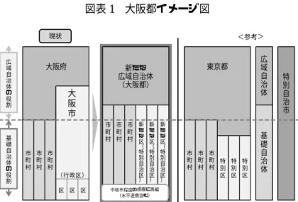 図表 1   大阪都イメージ図 区 区 区 広域自治体市町村市町村基礎自治体特別区特別区特別区 特別自治市新たな東京都広域自治体（大阪都）（行政区）大阪府市町村市町村市町村市町村市町村市町村市町村大阪市中核市程度の規模に再編 （水平連携含む）現状 ＜参考＞基礎自治体の役割広域自治体の役割新たな区︵特別自治区︶新たな区︵特別自治区︶新たな区︵特別自治区︶ （注） 政令市である堺市の在り方についても検討が必要。 （出所）松井一郎・橋下徹「 （案）大阪にふさわしい大都市制度“大阪都の実現”―日本の成長をけん引し、