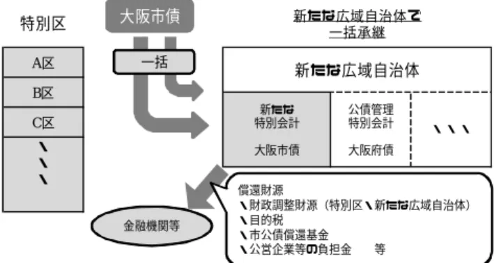 図表 5   新たな広域自治体に承継される地方債の償還（参考イメージ） 特別区 新たな広域自治体で 一括承継 A区 B 区 C区 ・ ・ ・ 新たな広域自治体新たな特別会計大阪市債公債管理特別会計大阪府債 ・ ・ ・大阪市債 金融機関等一括 償還財源 ・財政調整財源（特別区・新たな広域自治体）・目的税 ・市公債償還基金 ・公営企業等の負担金 等 （出所）大阪府・大阪市特別区設置協議会「 3