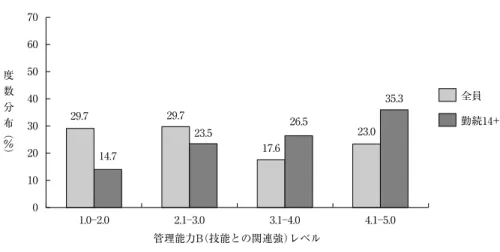 表 的 な も の と し て , Ichniowski , Shaw and Prennushi (1997) や Applebaum  . (2000) がある｡ 2) 小池和男は, その豊富な実態調査を通じて, 日本の生産職 場における競争力は, ｢知的熟練｣ にあるとしている (小池 (1987), (1991), (1994), (2001))｡ 小池の言う ｢知的熟練｣ とは, 一般作業者が持つ変化や異常時への対応能力のことで あり, それらは主に幅広い OJT によって形成される｡ 3) 19