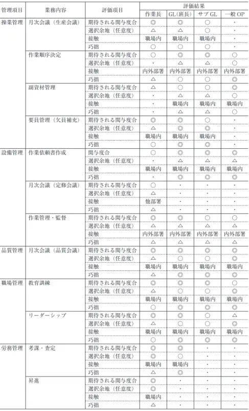 表 1 焼鈍酸洗職場における管理的業務と役割分担 管理項目 業務内容 評価項目 評価結果 作業長 GL(班長) サブ GL 一般 OP 操業管理 月次会議 (生産会議) 期待される関与度合 ◎ ◎ ○ ・ 選択余地 (任意度) △ △ ○ ・ 接触 職場内 職場内 職場内 ・ 巧拙 ○ ○ ○ ・ 作業順序決定 期待される関与度合 ○ ◎ ◎ ○ 選択余地 (任意度) ・ △ △ ○ 接触 内外部署 内外部署 内外部署 内外部署 巧拙 △ ○ ○ ◎ 副資材管理 期待される関与度合 △ ○ ○ ◎ 選択余地