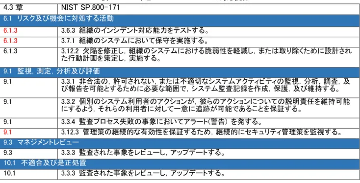 表 C.1，表 C.2 は，附属書 B の逆引き表である。本書（JIS  Q  27001，JIS  Q  27002 および各々の拡張）と，NIST 