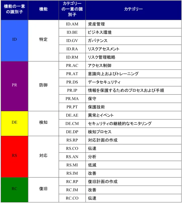 表 1:  機能の一意の識別子とカテゴリーの一意の識別子 機能の一意 の識別子 機能 カテゴリー の一意の識 別子 カテゴリー ID  特定 ID.AM  資産管理ID.BE  ビジネス環境 ID.GV  ガバナンス ID.RA  リスクアセスメント ID.RM  リスク管理戦略 PR  防御 PR.AC  アクセス制御PR.AT  意識向上およびトレーニングPR.DS データセキュリティ PR.IP  情報を保護するためのプロセスおよび手順 PR.MA  保守 PR.PT  保護技術 DE  検知 DE.