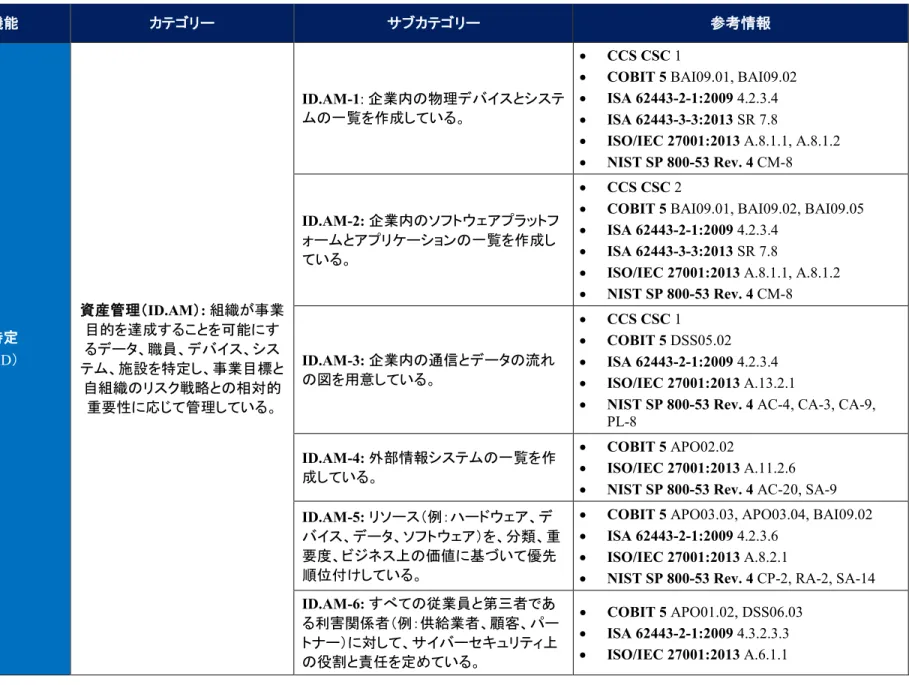 表 2:  フレームワークコア 機能 カテゴリー サブカテゴリー 参考情報 特定    （ ID ） 資産管理（ ID.AM ） :  組織が事業目的を達成することを可能にするデータ、職員、デバイス、シス テム、施設を特定し、事業目標と 自組織のリスク戦略との相対的 重要性に応じて管理している。 ID.AM-1:  企業内の物理デバイスとシステムの一覧を作成している。 • CCS CSC 1 