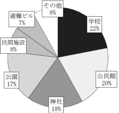 図 1   避難場所に指定されていた施設 