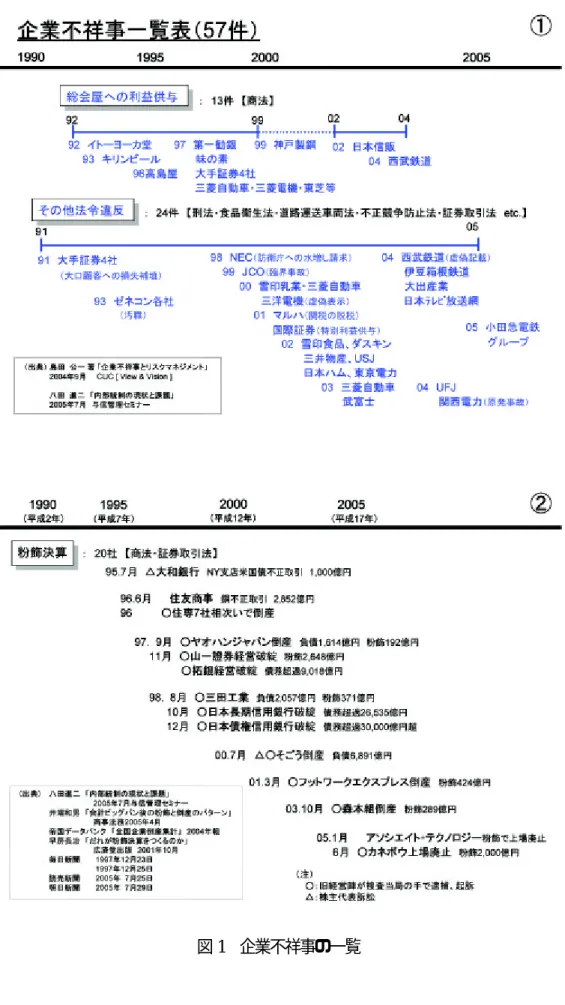 図 1   企業不祥事の一覧 