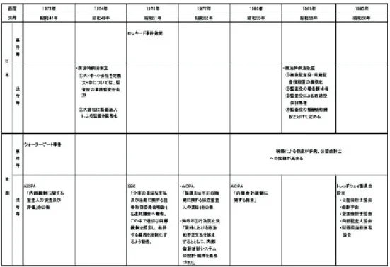 図 2   内部統制の変遷 