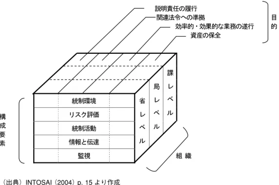 図 1 INTOSAI ガイドラインの内部統制のイメージ