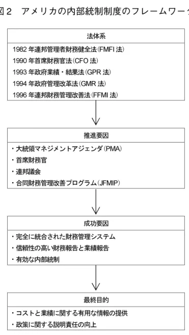 図 2 アメリカの内部統制制度のフレームワーク