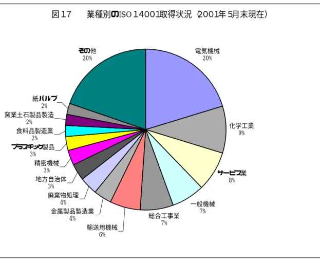 図 17 で取得数を業種別で見ると、2001 年 5 月現在、業種としては電気機械が 20%を占 めて最も多くなっている。輸出産業である電気機械では、ISO を取得しないと欧州向けの 輸出において不利になる状況があったために、取得件数が多かった。ただし、その後、取 得業種はあらゆる業種に拡大しており、化学物質を扱う化学工業（9％） 、サービス業（8％） 、 一般機械（7％） 、総合工事業（7％）が続いている。地方自治体も 3％を占めている。 2001 年現在の地方自治体の ISO14001 取得件数は 23