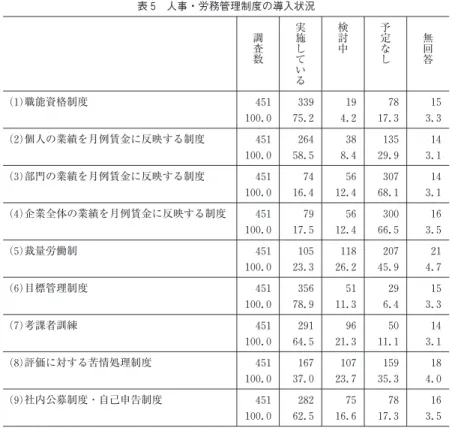 表 5 人事・労務管理制度の導入状況 調 査 数 実施して い る 検討中 予定なし 無回答 (1)職能資格制度 451 100.0 33975.2 194.2 7817.3 153.3 (2)個人の業績を月例賃金に反映する制度 451 100.0 26458.5 388.4 13529.9 143.1 (3)部門の業績を月例賃金に反映する制度 451 100.0 7416.4 5612.4 30768.1 143.1 (4)企業全体の業績を月例賃金に反映する制度 451 100.0 7917.5 5612