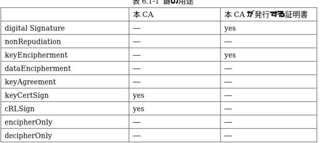 表 6.1-1  鍵の用途 