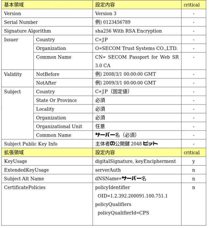表  7.1-1 SECOM Passport for Web SR 3.0 CA  サーバー証明書プロファイル 