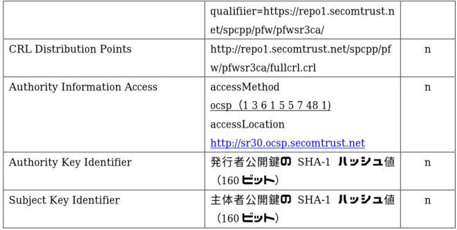 表  7.1-2 SECOM Passport for Web SR 3.0 CA  OCSP サーバー証明書プロファイル 