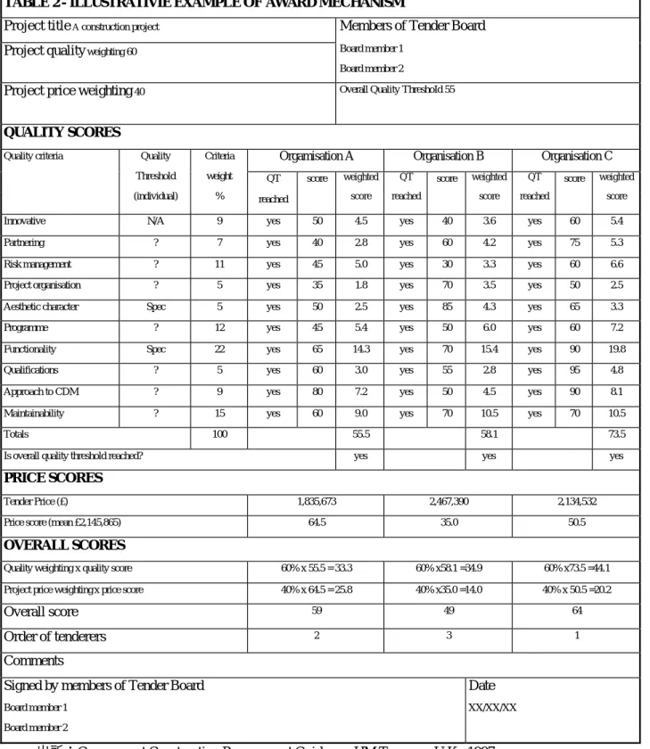 表   4   英国における落札者選定基準の例 TABLE 2 - ILLUSTRATIVIE EXAMPLE OF AWARD MECHANISM  Project title A  construction project 