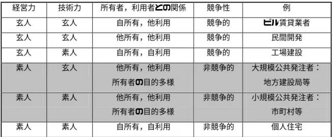表   1   発注者特性 経営力 技術力 所有者，利用者との関係 競争性 例 玄人 玄人 自所有，他利用 競争的 ビル賃貸業者 玄人 玄人 他所有，他利用 競争的 民間開発 玄人 素人 自所有，自利用 競争的 工場建設 素人 玄人 他所有，他利用 所有者の目的多様 非競争的 大規模公共発注者：地方建設局等 素人 素人 他所有，他利用 所有者の目的多様 非競争的 小規模公共発注者：市町村等 素人 素人 自所有，自利用 非競争的 個人住宅   第３列は発注をするのが所有者自身であるのか，なんらかの形の代理人で