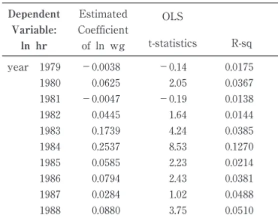 表 1 年度別労働供給弾性値 Dependent Variable: ln hr Estimated Coefficientof ln wg OLS t-statistics R-sq year 1979 −0.0038 −0.14 0.0175 1980 0.0625 2.05 0.0367 1981 −0.0047 −0.19 0.0138 1982 0.0445 1.64 0.0144 1983 0.1739 4.24 0.0385 1984 0.2537 8.53 0.1270 1985 0.058