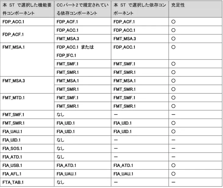 表   セキュリティ機能要件のコンポーネントの依存性 本 ST で選択した機能要 件コンポーネント  CC パート 2 で規定されている依存コンポーネント  本 ST で選択した依存コンポーネント  充足性 