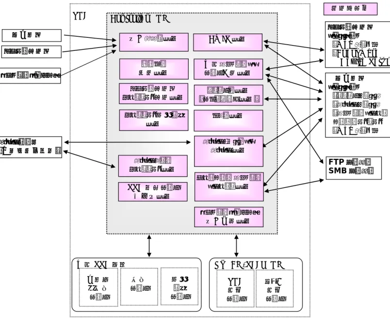 図 2 に TOE の論理的構成を記述する。  図  2  MFD 内の各ユニットと TOE の論理的範囲  1.4.2.1.  TOE が提供する基本機能  TOE は一般利用者に対して、下記  表 3 のように操作パネル機能、コピー機能、プリンター機能、スキャナー機 能、ネットワークスキャン機能、ファクス機能、ダイレクトファクス機能、および CWIS 機能を提供する。 NVRAM/SEEPROM TOE 設定 データ その他 設定 データ 内部SSD装置 データ 文書 監査 データ ログ 利用済み文書 