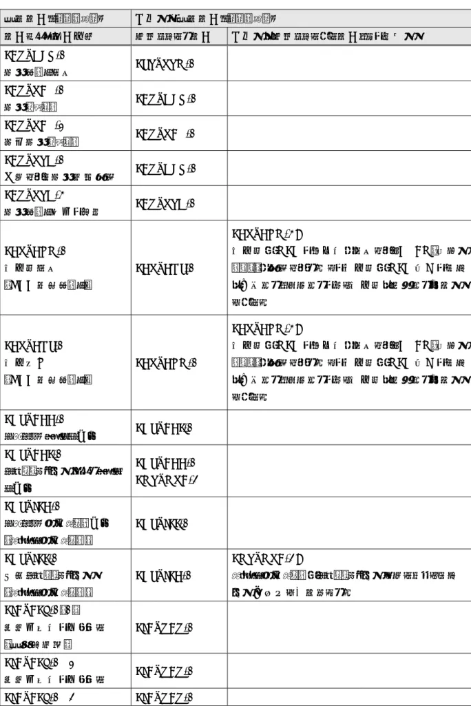 表 25  セキュリティ機能要件コンポーネントの依存性  機能要件コンポーネント  依存性の機能要件コンポーネント  要件および要件名称  満足している要件  依存性を満足していない要件とその正当性  FAU_GEN.1  監査データ生成  FPT_STM.1  ―  FAU_SAR.1  監査レビュー  FAU_GEN.1  ―  FAU_SAR.2  限定監査レビュー  FAU_SAR.1  ―  FAU_STG.1  保護された監査証跡格納  FAU_GEN.1  ―  FAU_STG.4  監査デー