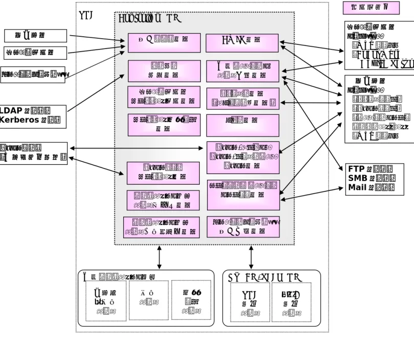 図 2 に TOE の論理的構成を記述する。  図  2  MFD 内の各ユニットと TOE の論理的範囲  1.4.2.1.  TOE が提供する基本機能  TOE は一般利用者に対して、下記  表 3 のように操作パネル機能、コピー機能、プリンター機能、スキャナー機 能、ネットワークスキャン機能、ファクス機能、インターネットファクス機能、ダイレクトファクス機能（本体認証時の み）、および CWIS 機能を提供する。  NVRAM/SEEPROM TOE 設定 データ  その他 設定 データ 内部ハードデ