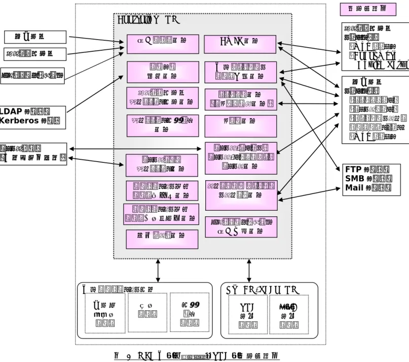 図 2 に TOE の論理的構成を記述する。  図  2  MFD 内の各ユニットと TOE の論理的範囲  1.4.2.1.  TOE が提供する基本機能  TOE は一般利用者に対して、下記  表 3 のように操作パネル機能、コピー機能、プリンター機能、スキャナー機 能、ネットワークスキャン機能、ファクス機能、インターネットファクス機能、ダイレクトファクス機能、および CWIS 機能を提供する。  NVRAM/SEEPROM TOE 設定 データ  その他 設定 データ 内部ハードディスク装置 データ 