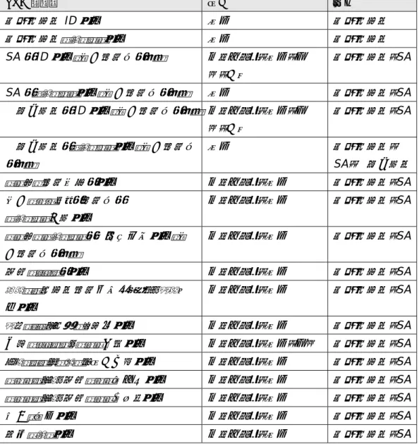 表 20  TSF データの操作リスト  TSF  データ  操作  役割  機械管理者 ID 情報 改変 機械管理者 機械管理者パスワード情報 改変 機械管理者 SA の ID 情報（本体認証時のみ） 問い合わせ、改変、削 除、作成 機械管理者、 SA  SA のパスワード情報（本体認証時のみ） 改変 機械管理者、 SA  一般利用者の ID 情報（本体認証時のみ） 問い合わせ、改変、削 除、作成 機械管理者、 SA  一般利用者のパスワード情報（本体認証時 のみ） 改変 機械管理者、SA 、一般利用者 