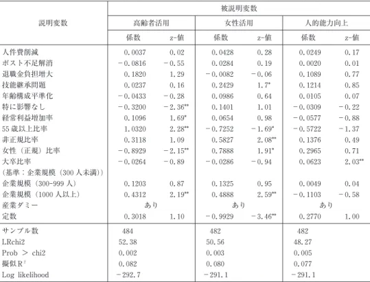 表 3 高齢者活用回答別部門別 3 年後の定年制・継続雇用の内容別企業 割合 (定年制や継続雇用制度の改定予定がある, または検討している企業のみ) (％) 管理・事務・技術部門 技能・現業部門 高齢者 活用企業 その他 高齢者 活用企業 その他 定年延長 9.1 4.2 7.6 3.2 継続雇用最高年 齢引き上げ 9.8 3.4 8.7 3.0 原則として希望 者全員継続雇用 8.7 4.6 8.3 4.0 会社が定めた基 準に適合する者 全員継続雇用 20.2 9.8 18.5 8.4 会社が特に必要 