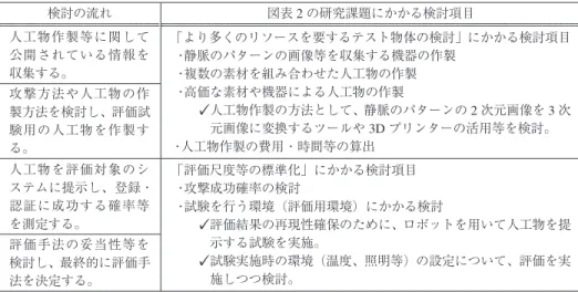 図表 3 セキュリティ評価手法にかかる産官連携プロジェクトでの検討の流れ 検討の流れ 図表 2 の研究課題にかかる検討項目 人工物作製等に関して 公開されている情報を 収集する。 「より多くのリソースを要するテスト物体の検討」にかかる検討項目・静脈のパターンの画像等を収集する機器の作製 ・複数の素材を組み合わせた人工物の作製 ・高価な素材や機器による人工物の作製 人工物作製の方法として、静脈のパターンの 2 次元画像を 3 次 元画像に変換するツールや 3D プリンターの活用等を検討。 ・人工物作製の費用・