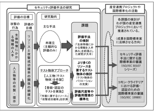図表 4 生体認証システムの評価・認証の実現に向けた活動の全体像