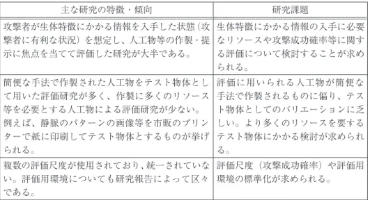 図表 2 静脈のパターンを用いた方式での最近の主な研究の特徴と課題 主な研究の特徴・傾向 研究課題 攻撃者が生体特徴にかかる情報を入手した状態（攻 撃者に有利な状況）を想定し、人工物等の作製・提 示に焦点を当てて評価した研究が大半である。 生体特徴にかかる情報の入手に必要なリソースや攻撃成功確率等に関する評価について検討することが求め られる。 簡便な手法で作製された人工物をテスト物体とし て用いた評価研究が多く、作製に多くのリソース 等を必要とする人工物による評価研究が少ない。 例えば、静脈のパターンの画