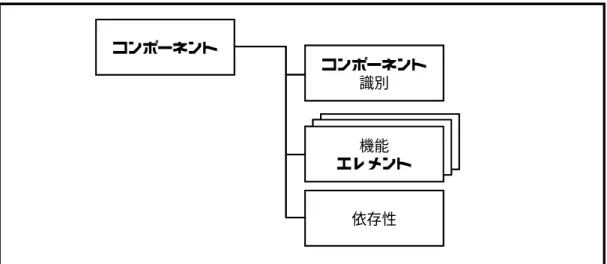 図 7 -  機能コンポーネント構造 7.1.3.1  コンポーネントの識別  コンポーネントの識別の節は、コンポーネントを識別、分類、登録及び相互参照するのに 必要な記述情報を提供する。以下のものが各機能コンポーネントの一部として提供される。  一意の名前 。コンポーネントの目的を表す名前。  短い名前 。機能コンポーネント名の一意の短い形式。この短い名前は、コンポーネントの 分類、登録及び相互参照のための主な参照名として使用される。この短い名前は、コン ポーネントが属するクラスとファミリ及びファミリ内の