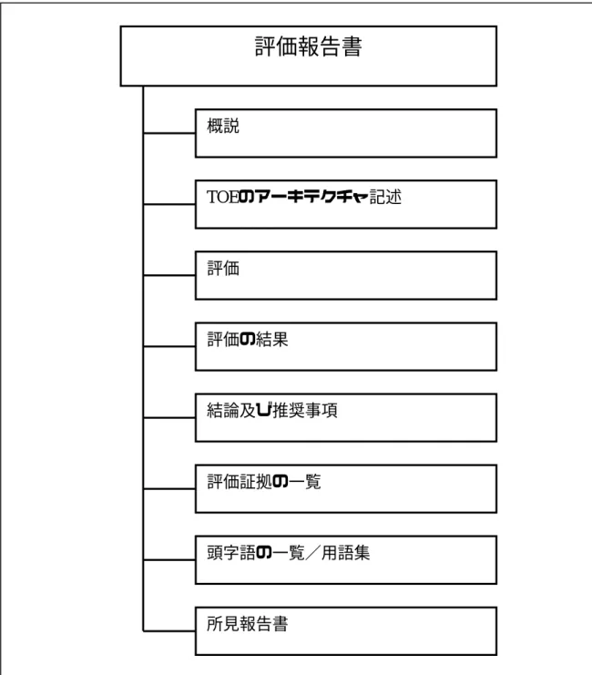 図 図 図図 2.2     TOE 評価用の評価用の評価用の評価用の ETR 情報内容 情報内容 情報内容情報内容 2.3.4.3.1  序説  86  評価者は、評価制度識別情報を 報告しなければならない報告しなければならない報告しなければならない報告しなければならない 。  87  評価制度識別情報（例えば、ロゴ）は、評価監督に責任を持つ制度を曖昧さなく識 別するために必要な情報である。  88  評価者は、ETR 構成制御識別情報を 報告しなければならない報告しなければならない報告しなければならない