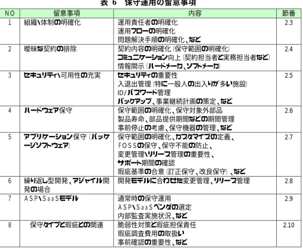 表 6 保守運用の留意事項 ＮＯ 留意事項 内容 節番 １ 組織・体制の明確化 運用責任者の明確化 運用フローの明確化 問題解決手順の明確化、など 2.3 ２ 曖昧な契約の排除 契約内容の明確化（保守範囲の明確化） コミュニケーション向上（契約担当者と実務担当者など） 情報開示（ハードメーカ、ソフトメーカ） 2.4 ３ セキュリティ・可用性の充実 セキュリティの重要性 入退出管理（特に一般人の出入りが多い施設） ID/パスワード管理 バックアップ、事業継続計画の策定、など 2.5 ４ ハードウェア保守 保守