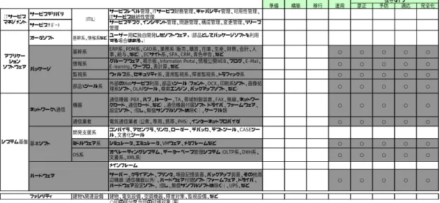 図 3 情報システム・レイア別技術 MAP 保守タイプ 準備 構築 移行 運用 是正 予防 適応 完全化 サービスデリバリ サービスレベル管理、ITサービス財務管理、キャパシティ管理、可用性管理、 ITサービス継続性管理 サービスｻﾎﾟｰﾄ サービスデスク、インシデント管理、問題管理、構成管理、変更管理、リリース 管理 オーダソフト 基幹系、情報系など ユーザー用に独自開発したソフトウェア。（部品としてパッケージソフトを利用 する場合はある。） 基幹系 ERP系、PDM系、CAD系、業務系（販売、購買、在庫