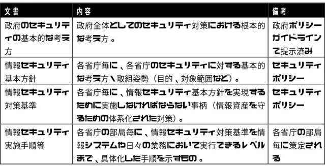 表  2 : セ キ ュ リ テ ィ ポ リ シ ー の 構 成 文 書 内 容 備 考 政府のセキュリテ ィの基本的な考え 方 政府全体としてのセキュリティ対策における根本的な考え方。 政府ポリシーガイドラインで提示済み 情報セキュリティ 基本方針 各省庁毎に、各省庁のセキュリティに対する基本的な考え方・取組姿勢（目的、対象範囲など）。 セキュリティポリシー 情報セキュリティ 対策基準 各省庁毎に、情報セキュリティ基本方針を実現するために実施しなければならない事柄（情報資産を守 るための体系化された対策）