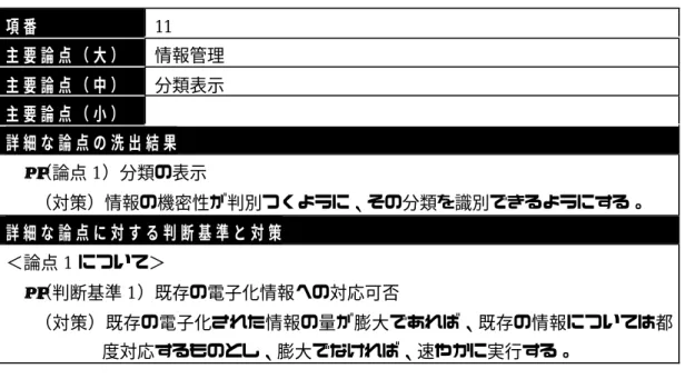 表  1 6:  主 要 論 点 1 1 に つ い て の 論 点 分 析 結 果 項 番 11 主 要 論 点 （ 大 ） 情報管理 主 要 論 点 （ 中 ） 分類表示 主 要 論 点 （ 小 ） 詳 細 な 論 点 の 洗 出 結 果 • （論点 1）分類の表示 （対策）情報の機密性が判別つくように、その分類を識別できるようにする。 詳 細 な 論 点 に 対 す る 判 断 基 準 と 対 策 ＜論点 1 について＞ • （判断基準 1）既存の電子化情報への対応可否 （対策）既存の電子化された情報