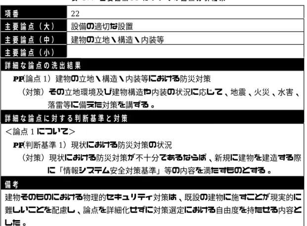 表  2 7:  主 要 論 点 2 2 に つ い て の 論 点 分 析 結 果 項 番 22 主 要 論 点 （ 大 ） 設備の適切な設置 主 要 論 点 （ 中 ） 建物の立地・構造・内装等 主 要 論 点 （ 小 ） 詳 細 な 論 点 の 洗 出 結 果 • （論点 1）建物の立地・構造・内装等における防災対策 （対策）その立地環境及び建物構造や内装の状況に応じて、地震、火災、水害、 落雷等に備えた対策を講ずる。 詳 細 な 論 点 に 対 す る 判 断 基 準 と 対 策 ＜論点 1 につい