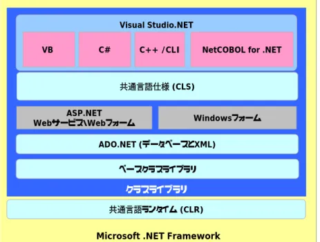 図 1 . 2 . 1   N e t C O B O L   f o r   . N E T と . N E T   F r a m e w o r k の 構 成  