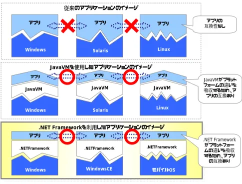 図   1 . 1 . 3   O S に 依 存 し な い 仕 様   し か し 、 . N E T  F r a m e w o r k を 利 用 し て 開 発 し た ア プ リ ケ ー シ ョ ン は 、 実 行 時 、 O S と ア プ リ ケ ー シ ョ ン の 間 に 