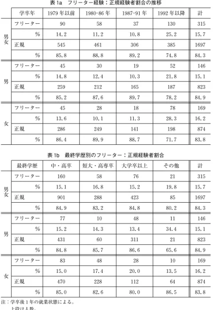 表 1a フリーター経験：正規経験者割合の推移 学卒年 1979 年以前 1980 86 年 1987 91 年 1992 年以降 計 男 女 フリーター 90 58 37 130 315％14.211.210.825.215.7 正規 545 461 306 385 1697 ％ 85.8 88.8 89.2 74.8 84.3 男 フリーター 45 30 19 52 146％14.812.410.321.815.1 正規 259 212 165 187 823 ％ 85.2 87.6 89.7 78.2