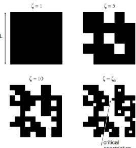 図  ２－６  倍率の変化による接触面積の変化（接触部：黒，非接触部：白）  [5]  ２－２－２  漏洩量の推測    初期条件を与え拡散方程式（２－７）を解き，倍率ζにおける接触面積比をもとめること で，接触面積比A ζ  A 0 ≈ 0.4となる倍率ζ c が決まる．ここでは，ζ c における流路の設定を行 い，その流路を流れる漏洩量の推測方法について述べる．    漏洩はζ c によって決まる流路（幅λ c = L ζ c ，高さu c = u 1 (ζ c )）によってのみ起こるものと し，流体は