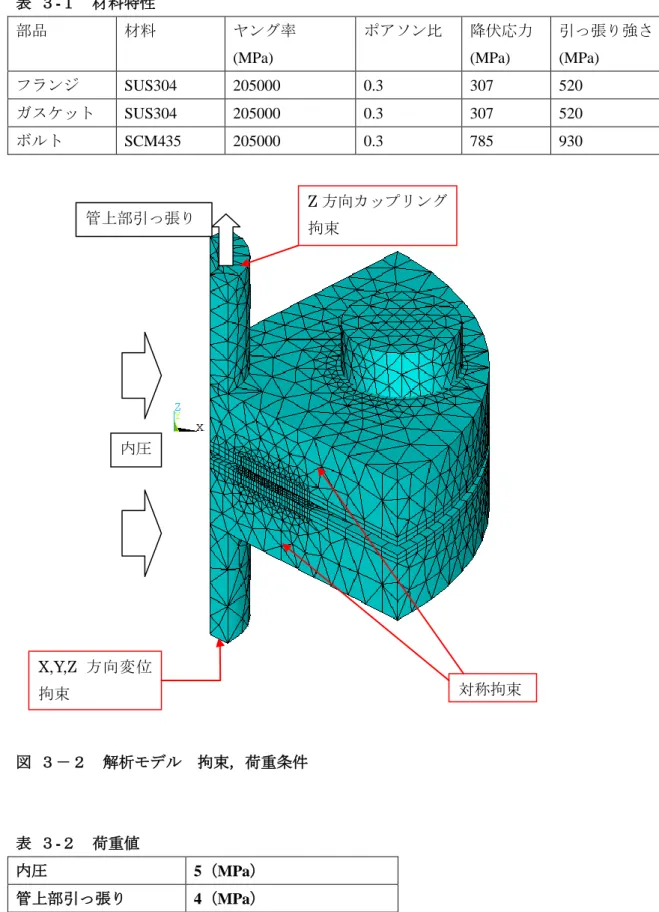 表  ３-１  材料特性  部品  材料  ヤング率  (MPa)  ポアソン比  降伏応力(MPa)  引っ張り強さ(MPa)  フランジ  SUS304  205000  0.3  307  520  ガスケット  SUS304  205000  0.3  307  520  ボルト  SCM435  205000  0.3  785  930  図  ３－２  解析モデル  拘束，荷重条件  表  ３-２  荷重値  内圧  5（MPa）  管上部引っ張り  4（MPa） 内圧 管上部引っ張り  Z 